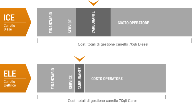 Confronto tra carrello elevatore 70 qli diesel ed elettrico